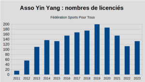 nombre de licenciés SPT